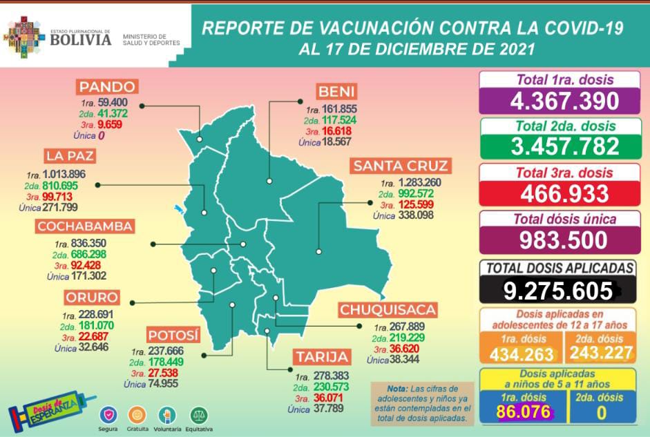 COVID-19: Suman 9.275.605 dosis aplicadas a mayores de 18 años en Bolivia, además de 677.490 a adolescentes de 12 a 17 años y 86.076 a niños de 5 a 11 años