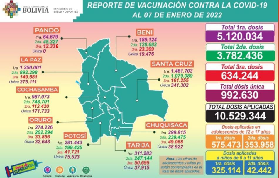 COVID-19: Suman 10.529.344 dosis aplicadas en Bolivia, de las cuales 929.431 fueron dirigidas a adolescentes de 12 a 17 años y 367.556 a niños de 5 a 11 años