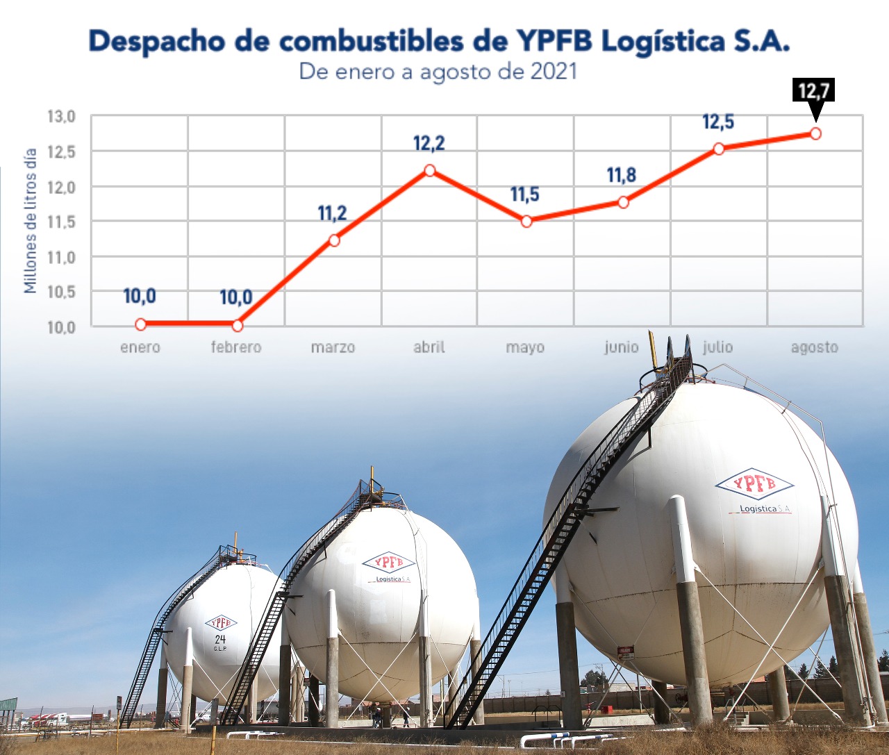 YPFB Logística S.A. incrementa despacho de volúmenes de combustibles a 12,7 millones de litros por día