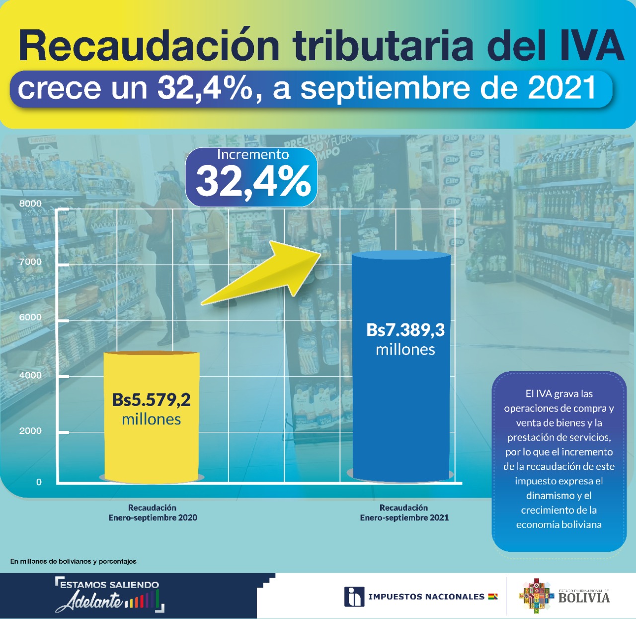 Impuestos: Crecimiento de la recaudación del IVA en 32,4% es reflejo de la reactivación económica