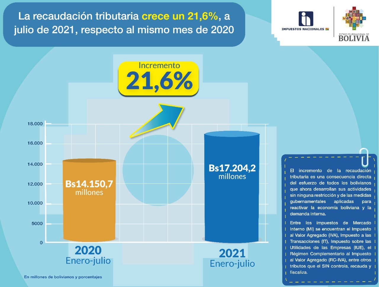 Impuestos: La recaudación tributaria crece un 21,6% a julio de 2021