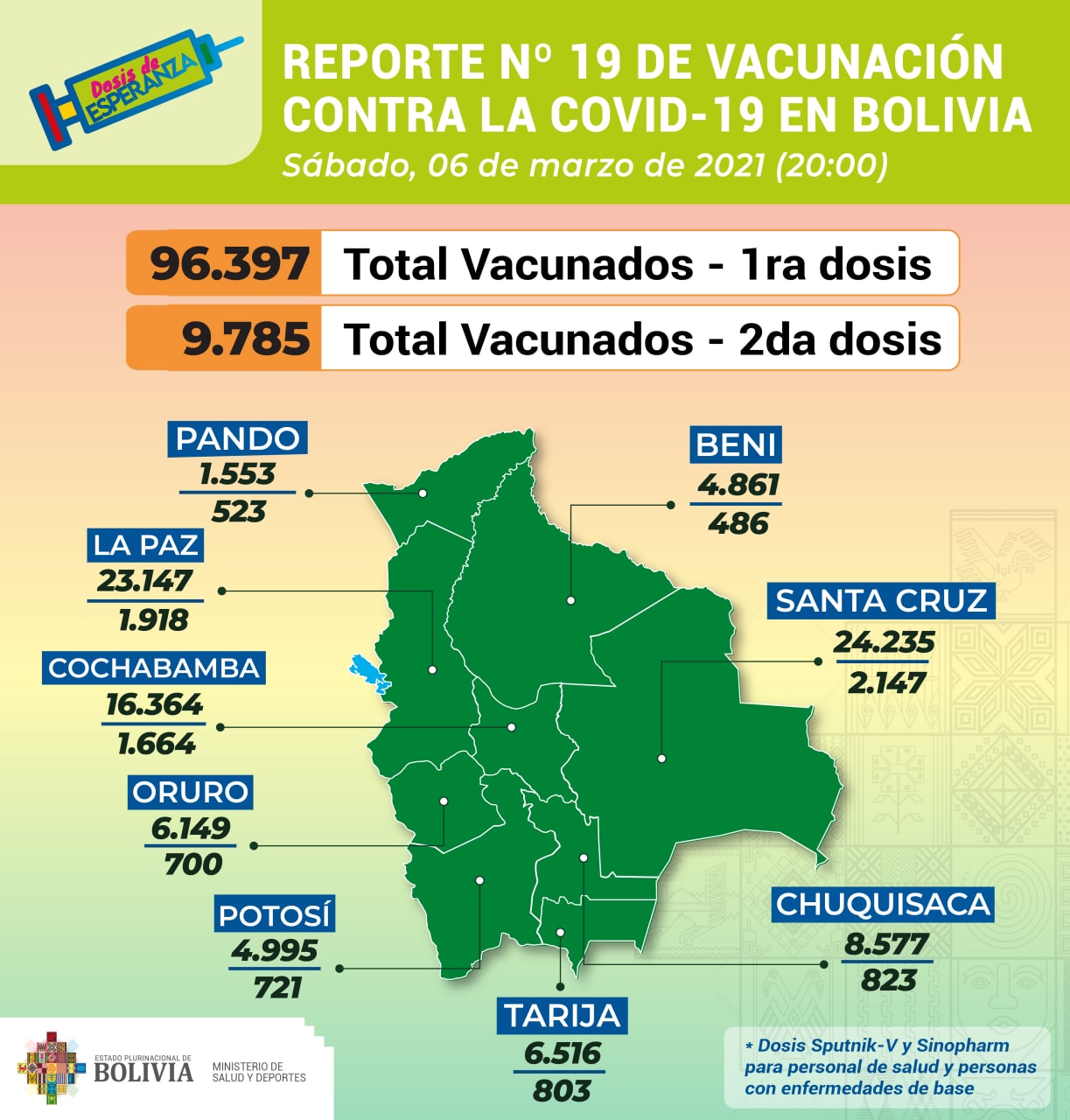 COVID-19: La cifra de vacunados con la primera dosis asciende a 96.397