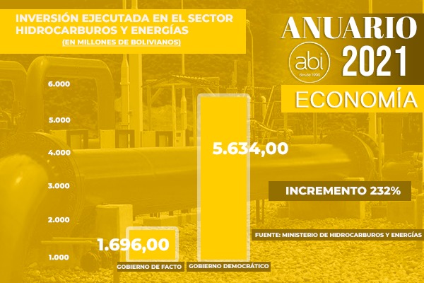 Inversión en hidrocarburos y energías incrementa en 232%, Bolivia busca ser el centro energético de la región