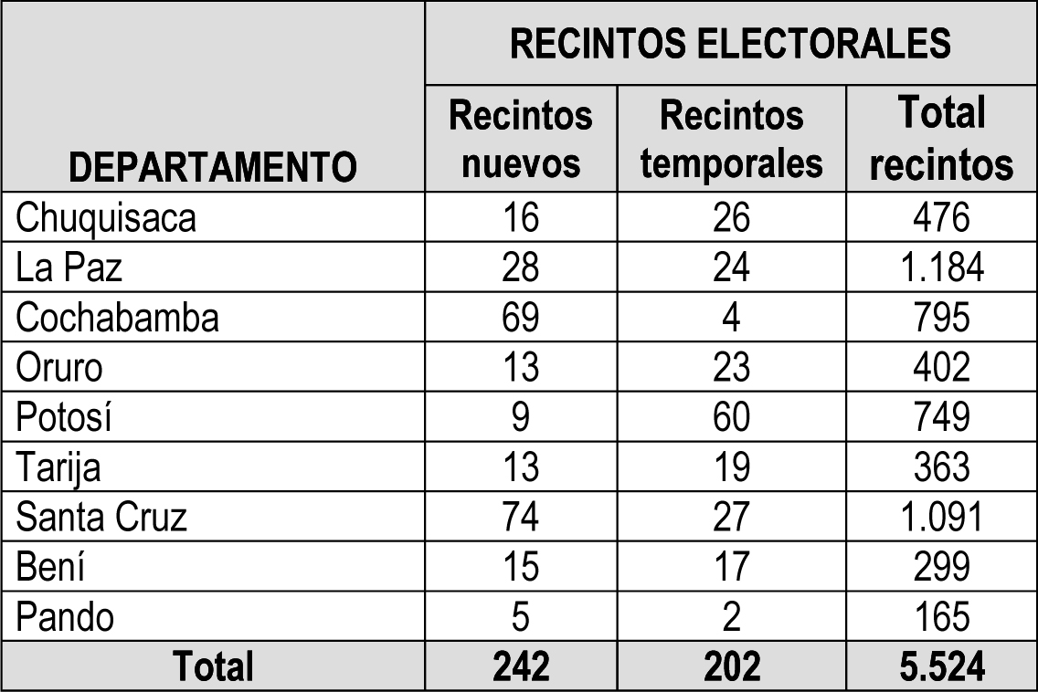 TSE habilita 5.524 recintos electorales para los comicios subnacionales