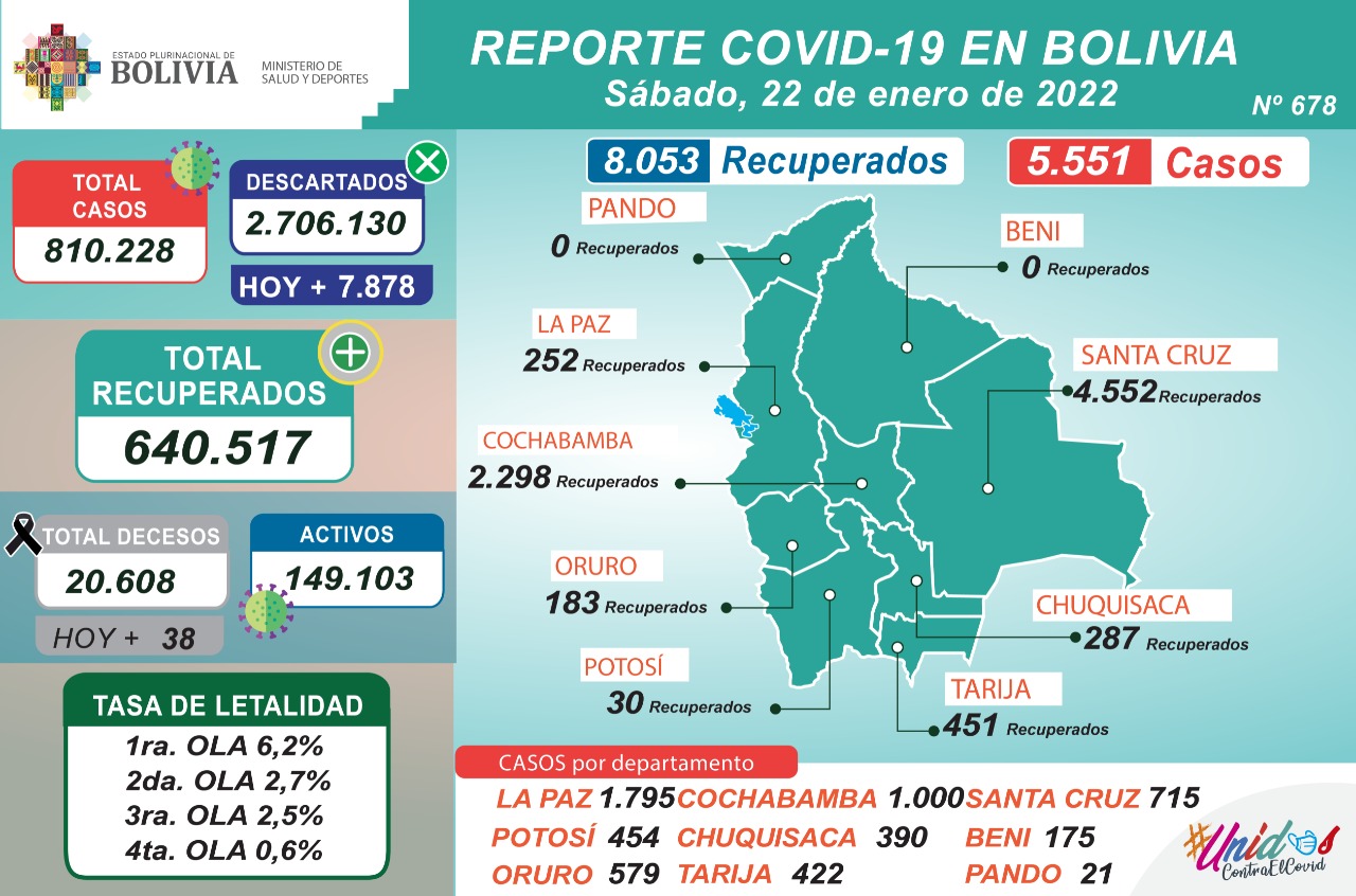 Reporte: 8.053 pacientes se recuperaron de COVID-19 y 5.551 dieron resultado positivo