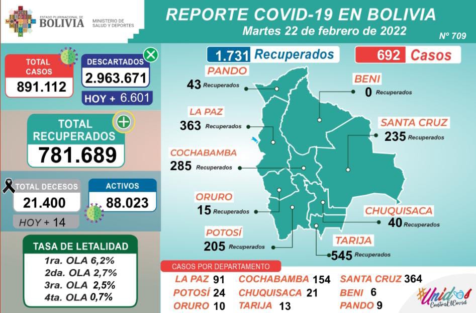 Reporte: 1.731 pacientes se recuperaron de COVID-19 este martes