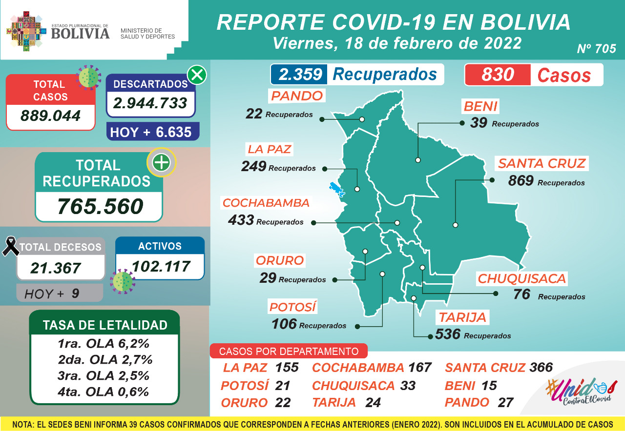 Reporte: 2.359 pacientes se recuperaron de COVID-19 este viernes y 830 dieron resultado positivo