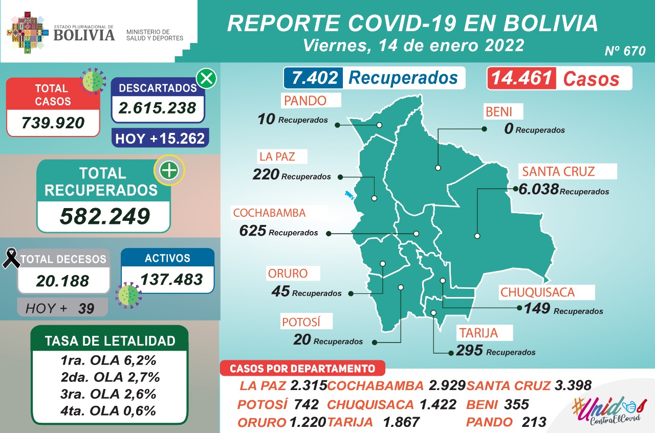 Este viernes, 7.402 pacientes se recuperaron de COVID-19 y 14.461 dieron resultado positivo