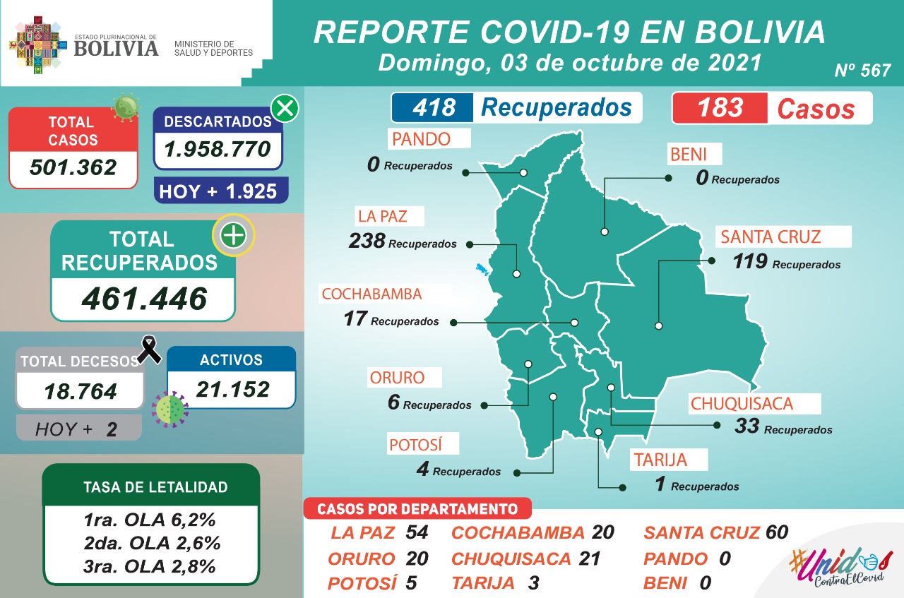 Reporte: 418 pacientes se recuperaron de COVID-19 y fueron dados de alta este domingo