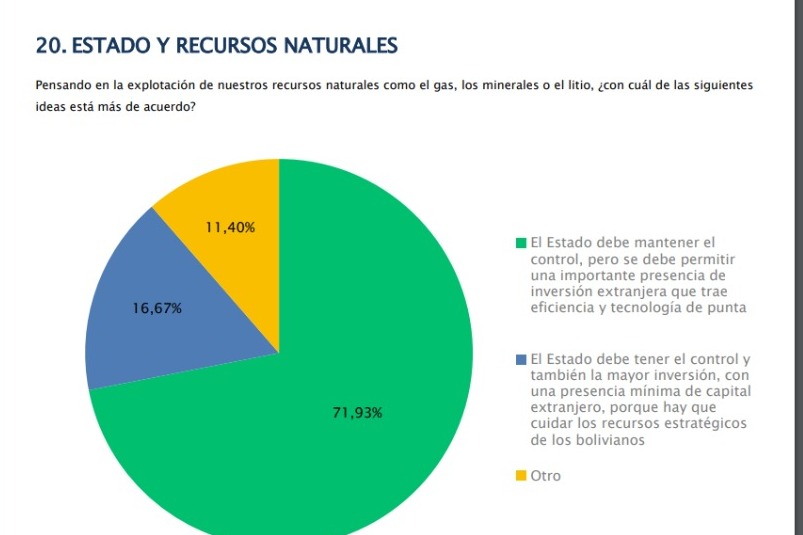 Estudio: El 71,93% considera que el Estado debe tener el control de los recursos y el 63% que se priorice la salud y educación