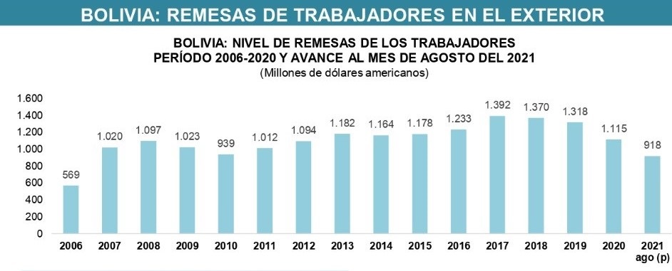 IBCE reporta incremento de remesas en 40% hasta agosto de este año
