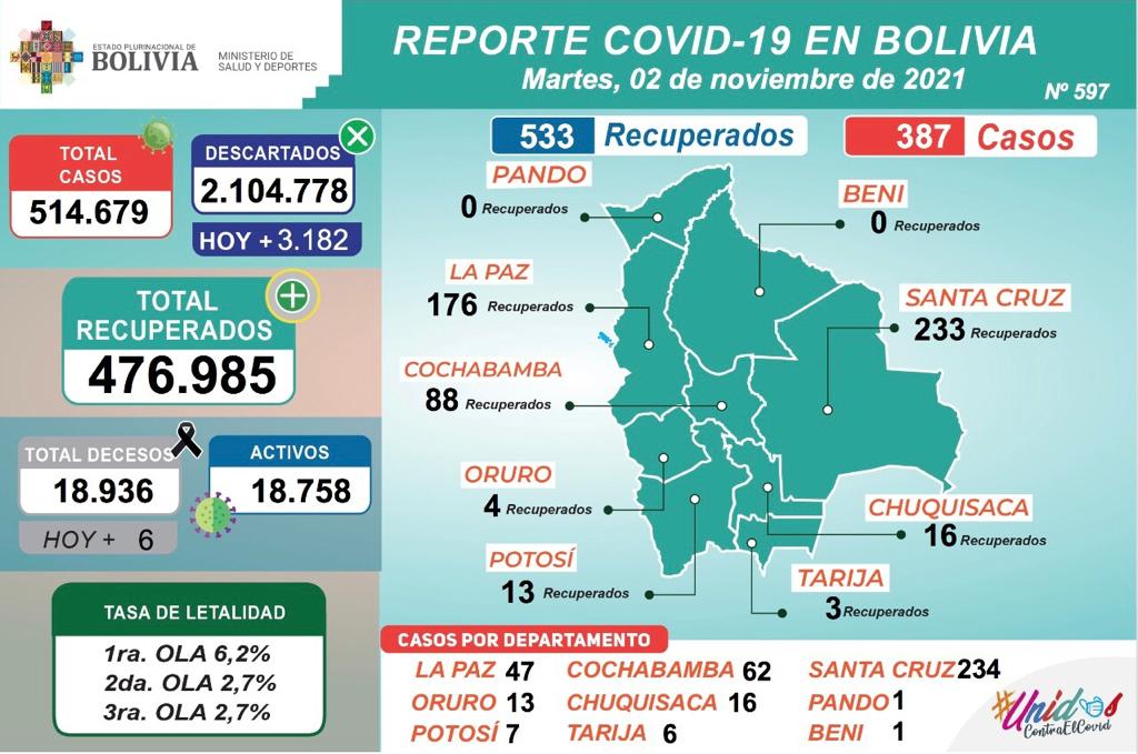 Bolivia reporta 387 nuevos casos de COVID-19 y 533 recuperados este martes