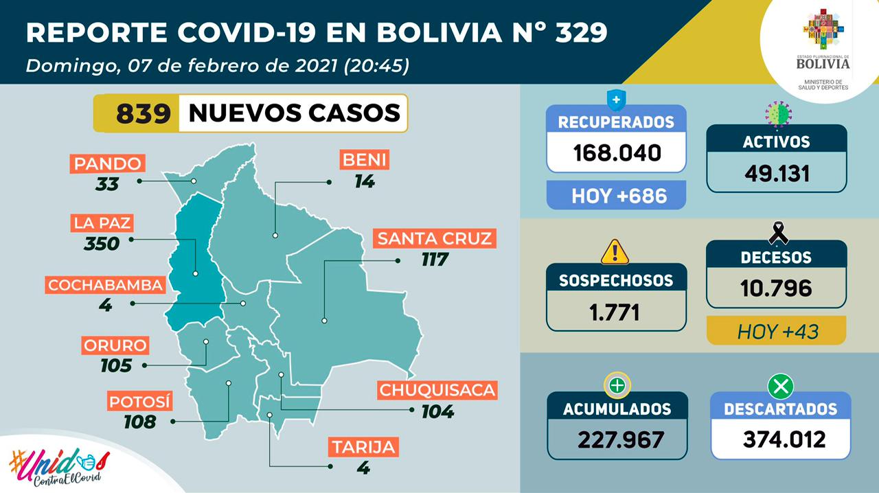 Hoy se realizaron 3.226 pruebas anti-COVID de las cuales 839 fueron positivas y 2.387, negativas