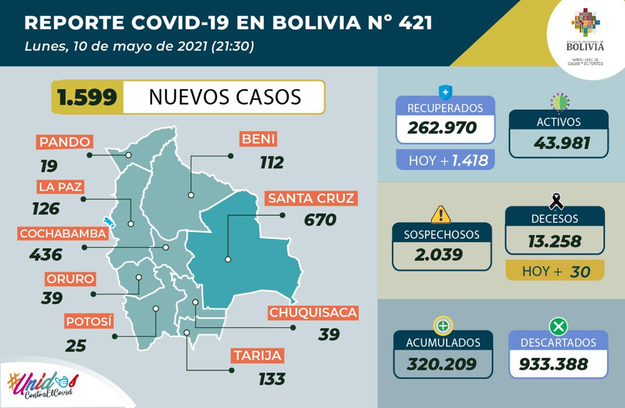 Bolivia comienza la semana con 1.599 nuevos casos de COVID-19 y 1.418 pacientes recuperados