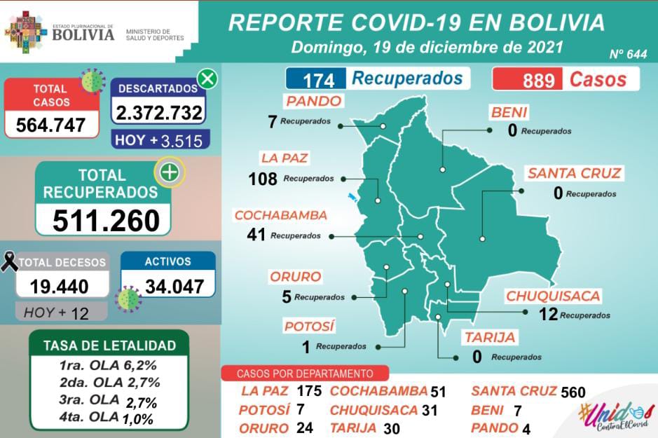 Bolivia reporta 889 nuevos casos de COVID-19 y 174 recuperados este domingo