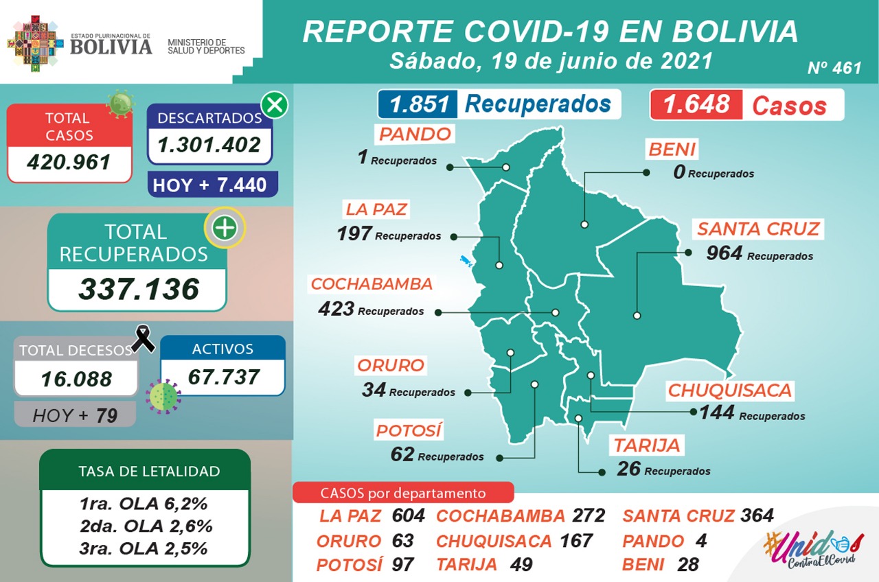 Bolivia reporta 1.648 nuevos casos de COVID-19 y 1.851 recuperados este sábado