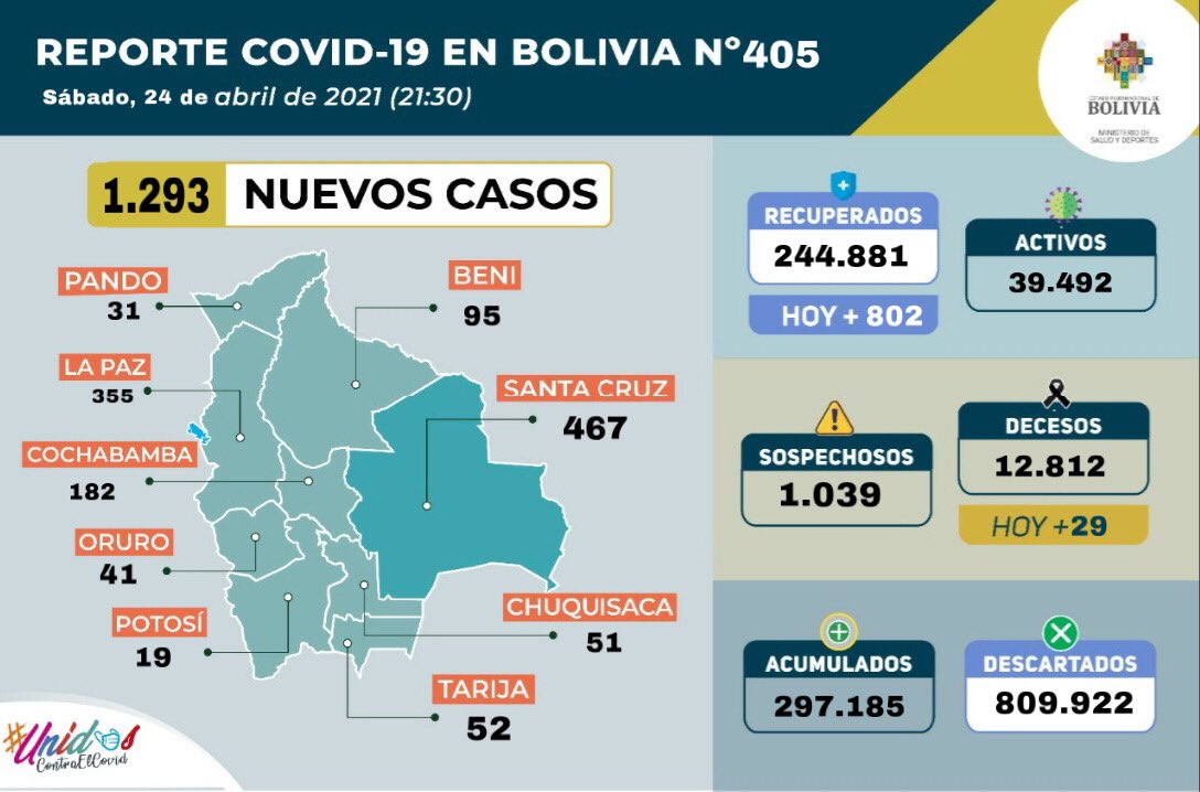 Se registrarán 1.293 nuevos casos de COVID-19 en el país