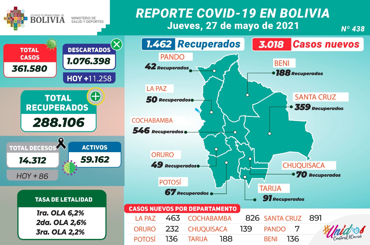 Bolivia reporta 3.018 nuevos casos de COVID-19 y 1.462 recuperados este jueves