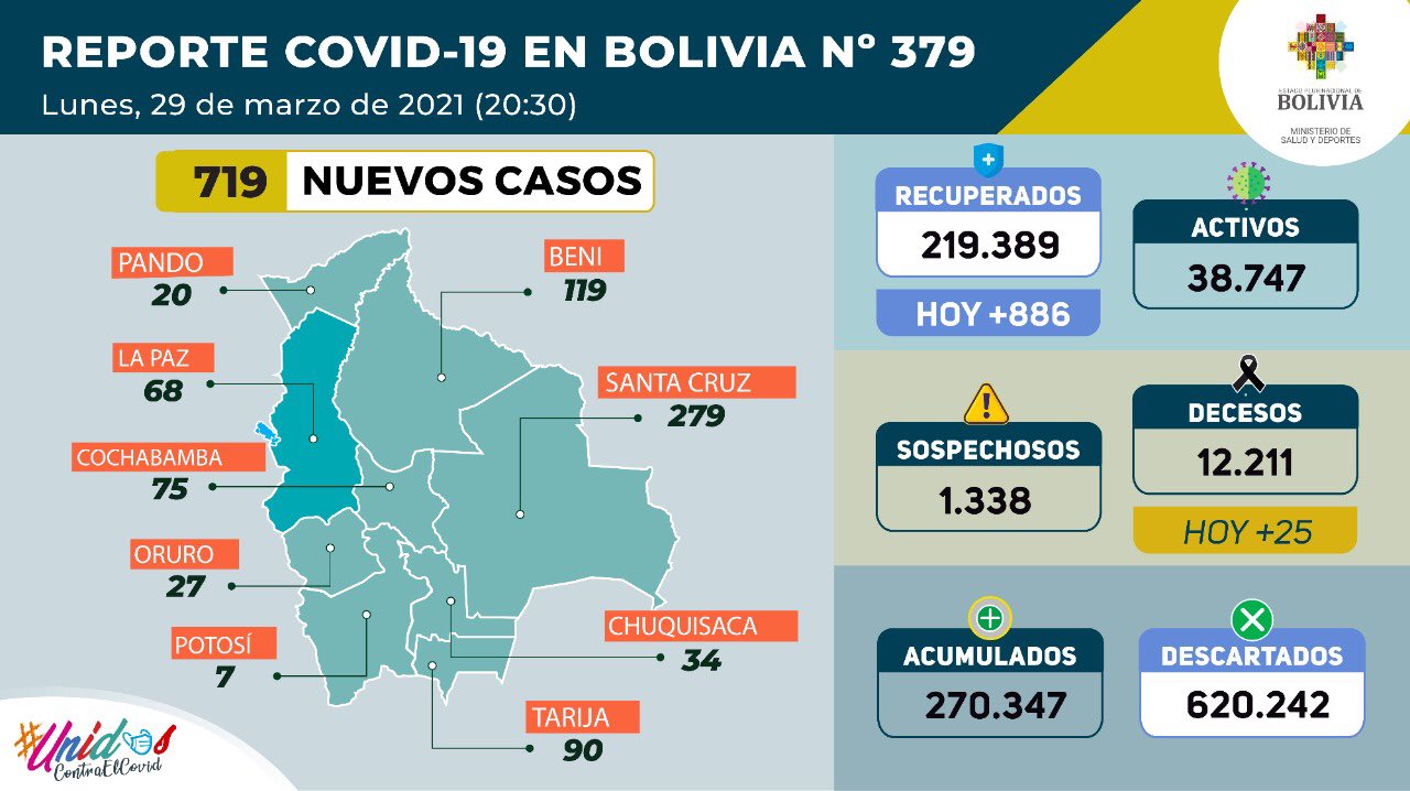 Bolivia comienza la semana con 719 nuevos casos de COVID-19 en todo el país