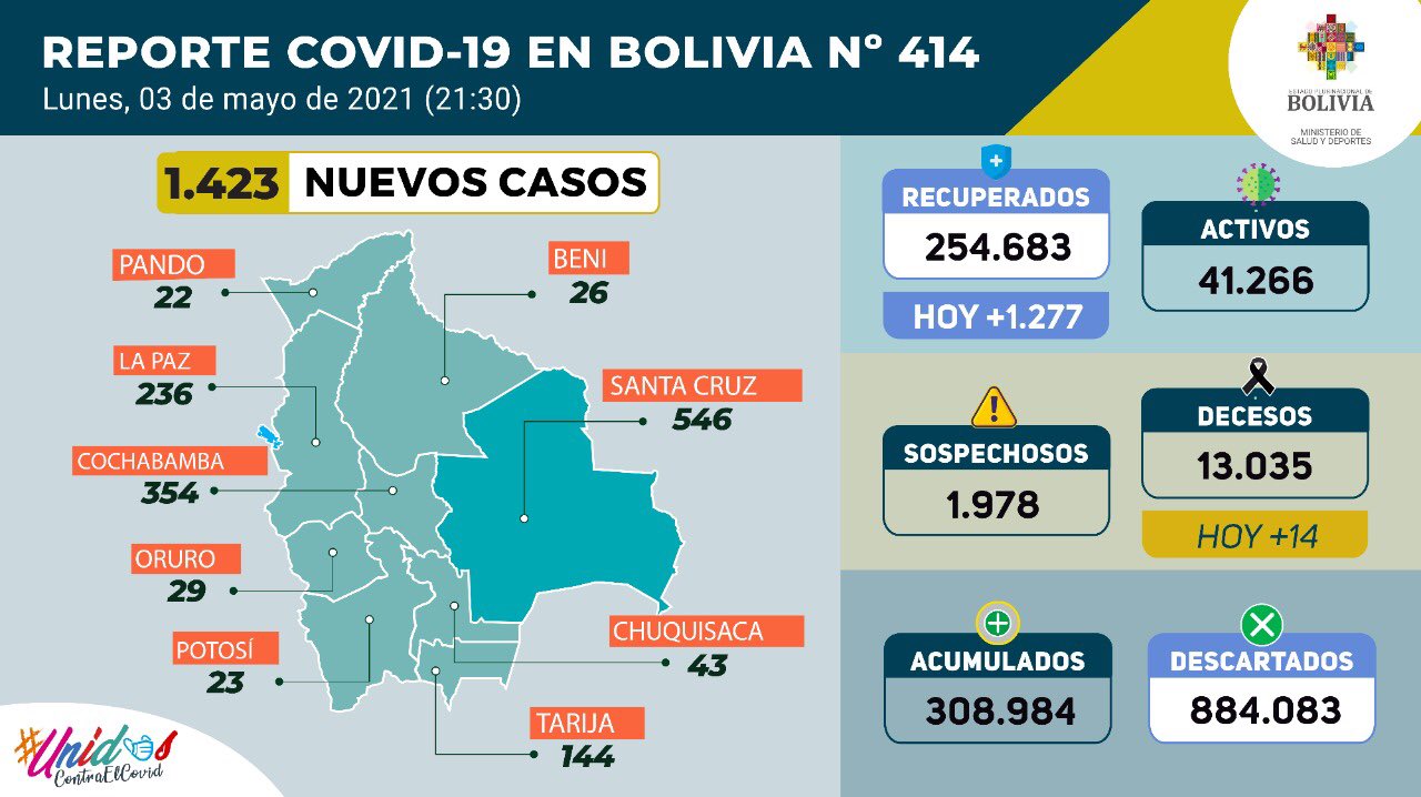 Bolivia comienza la semana con 1.423 nuevos casos de COVID-19 y 1.277