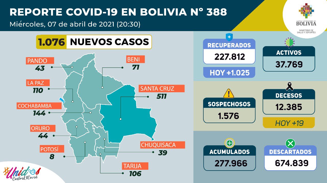 COVID-19: Bolivia registra 1.076 nuevos casos y 1.025 pacientes recuperados este miércoles