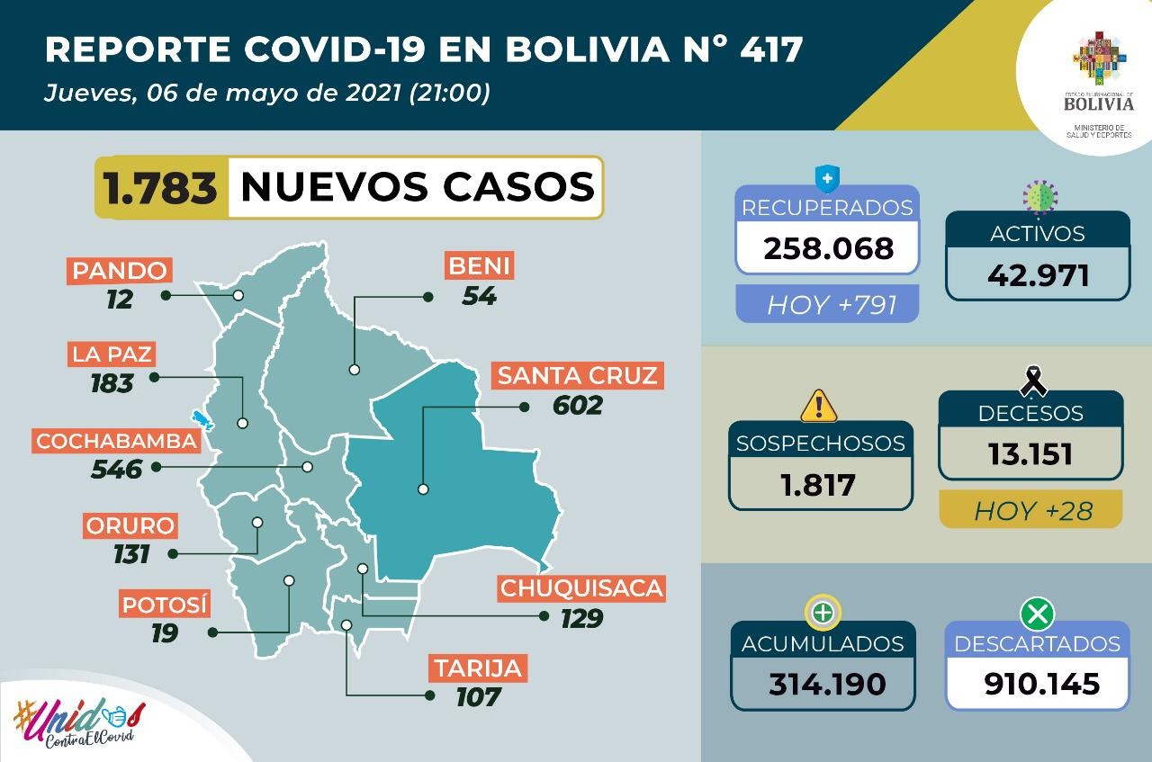 Reporte: 1.783 casos positivos, 7.855 pruebas negativas y 966.546 dosis de la vacuna contra el COVID-19 fueron aplicadas hasta la fecha