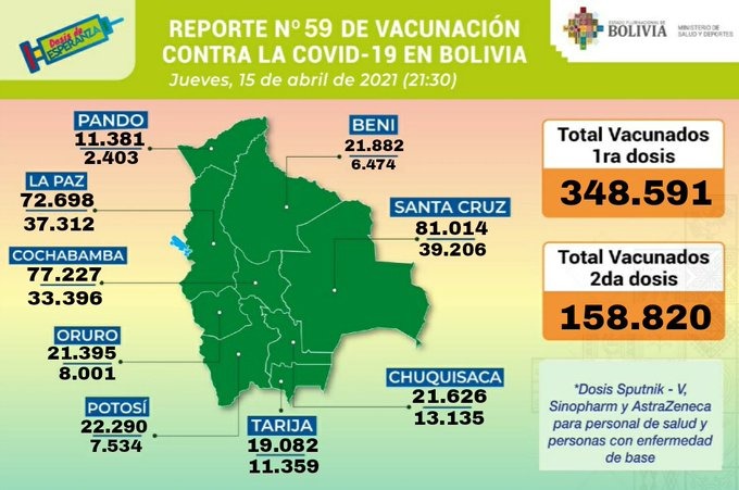 COVID-19: Suman 348.591 inmunizados con la primera dosis y 158.820 con la segunda