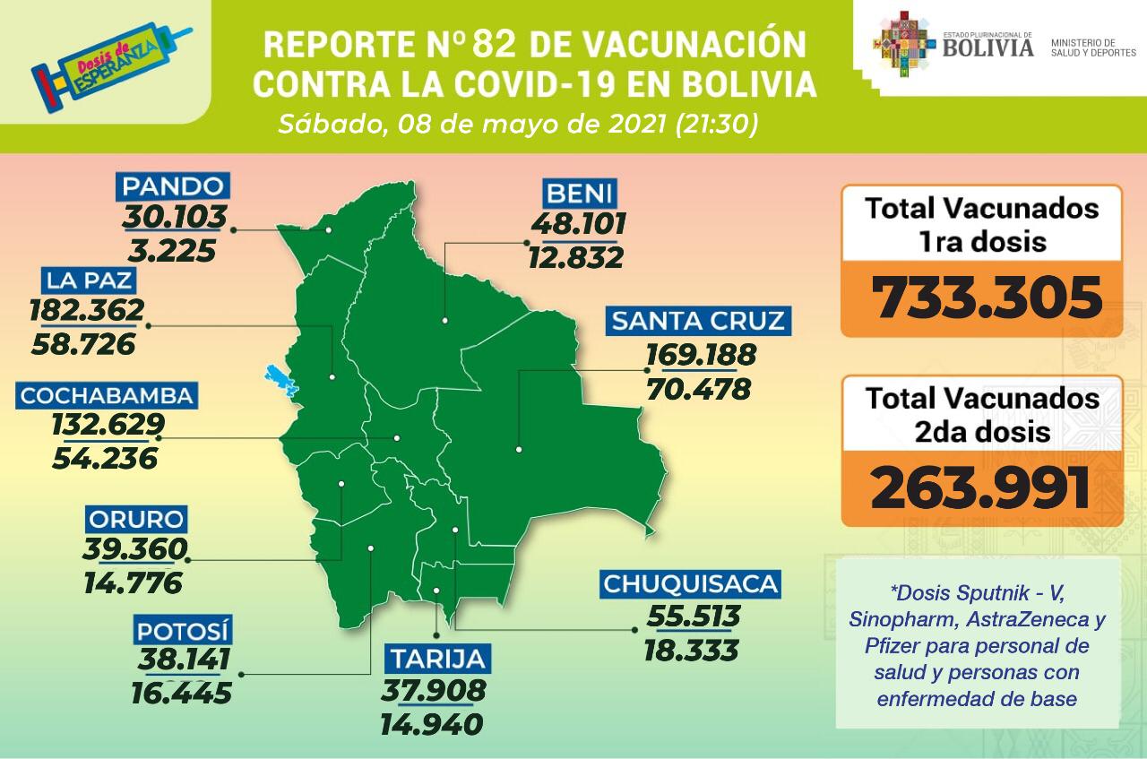 COVID-19: Hay 733.305 inmunizados con la primera dosis de la vacuna y 263.991 con la segunda