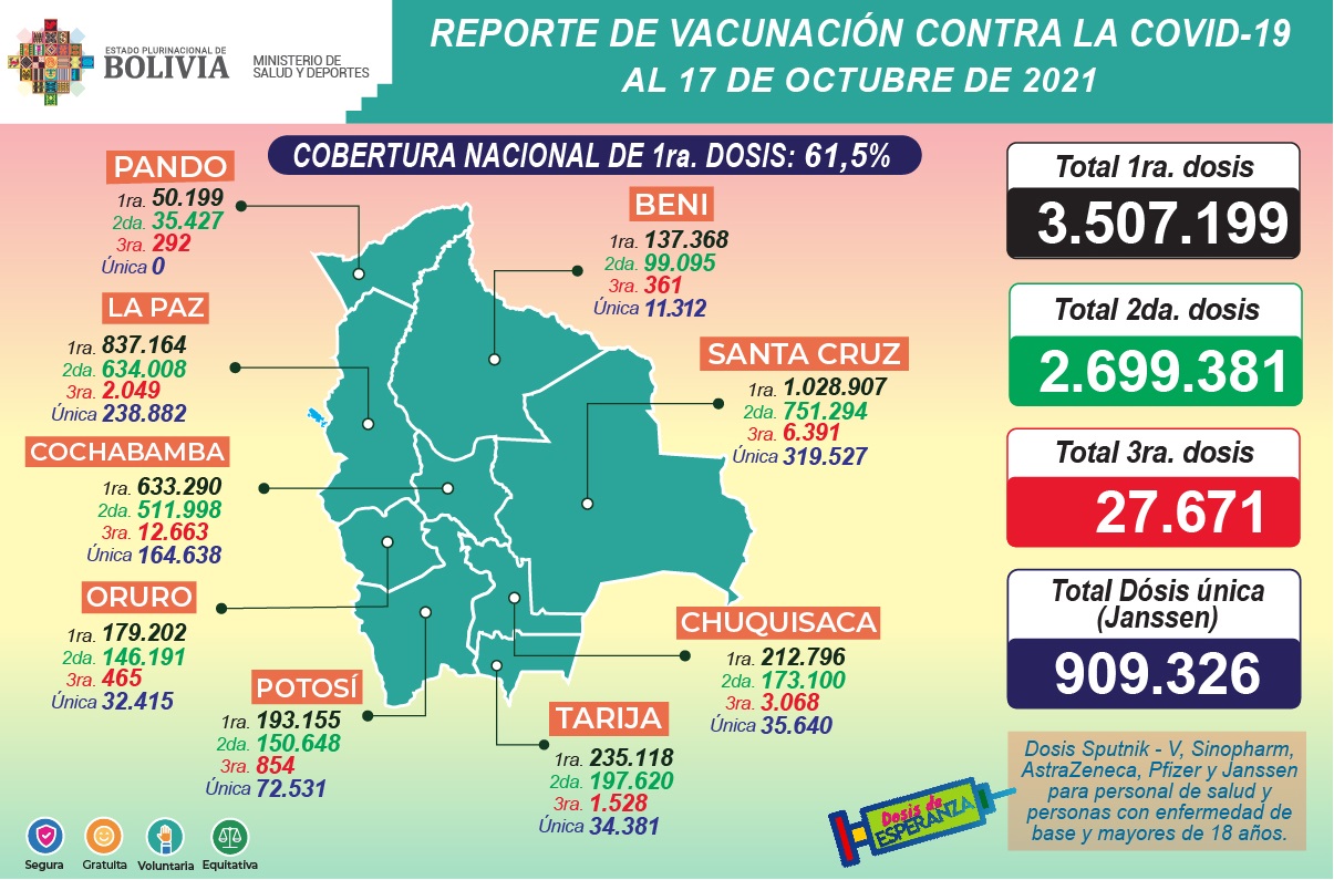 COVID-19: Suman 3.507.199 inmunizados con la primera dosis y 2.699.381 con la segunda