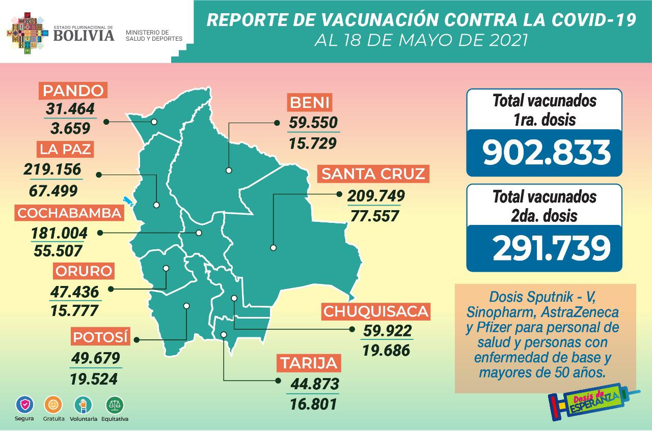 Suman 902.833 inmunizados con la primera dosis de la vacuna anticovid y 291.739 con la segunda dosis