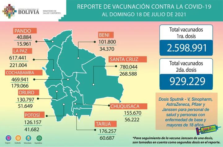 COVID-19: Suman 2.598.991 inmunizados con la primera dosis y 929.229 con la segunda