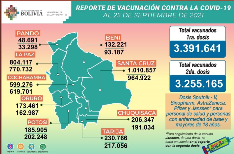 COVID-19: Suman 3.391.641 inmunizados con la primera dosis y 3.255.165 con la segunda