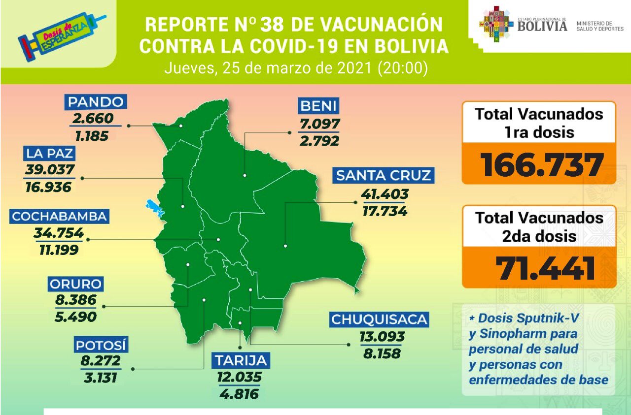 COVID-19: La cifra de inmunizados con la primera dosis de la vacuna asciende a 166.737