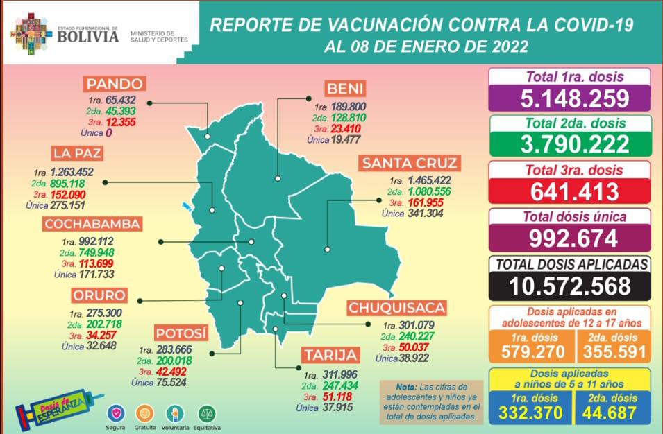 COVID-19: Suman 10.572.568 dosis aplicadas en Bolivia