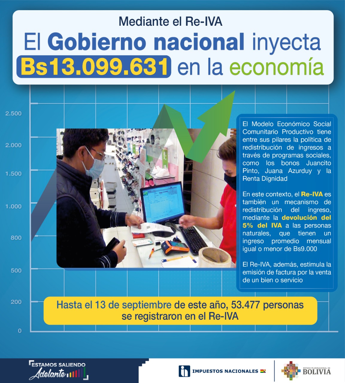 Gobierno devuelve más de Bs 13 millones a través del Re-IVA hasta julio de 2021