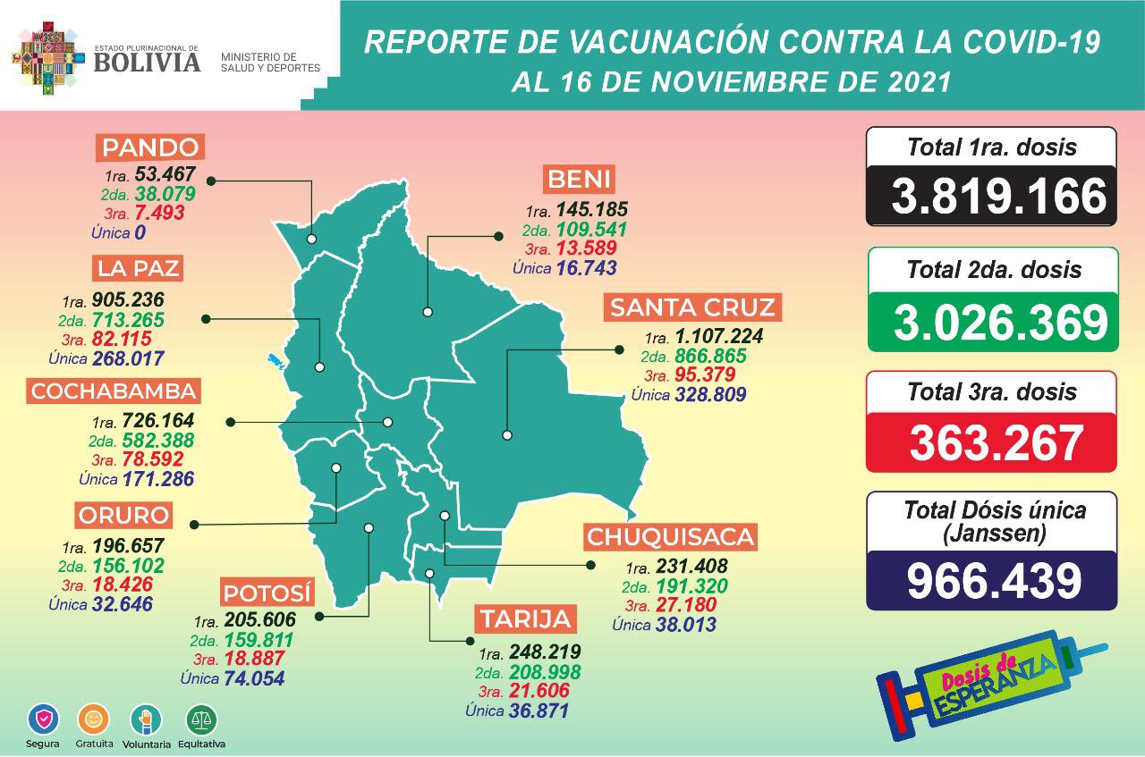COVID-19: Suman 3.819.166 inmunizados con la primera dosis, 3.026.369 con la segunda, 363.267 la tercera y 966.439 con unidosis