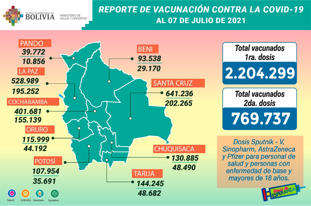 Hasta la fecha, se aplicaron 2.974.036 entre la primera y segunda dosis de las vacunas anticovid