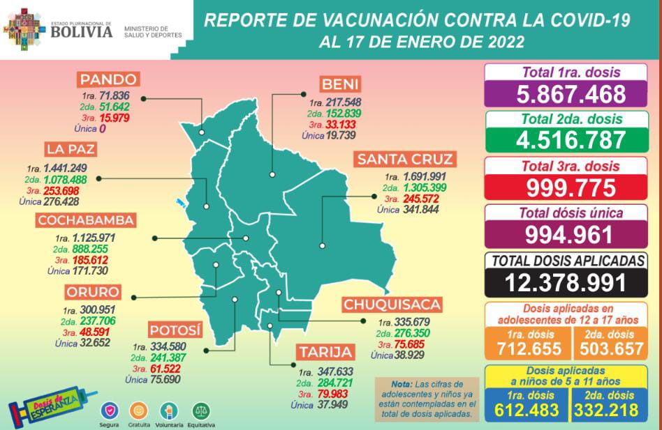 COVID-19: Salud reporta que hasta este jueves se aplicaron 12.378.991 dosis en todo el país