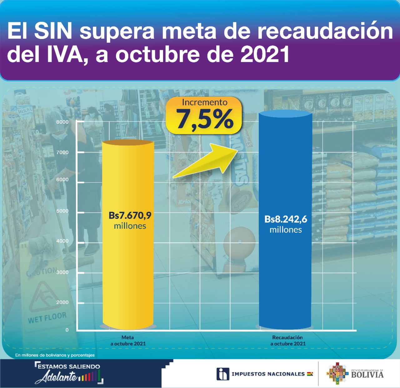 Impuestos supera meta de recaudación del IVA en un 7,5% y del IT en un 19% a octubre de 2021