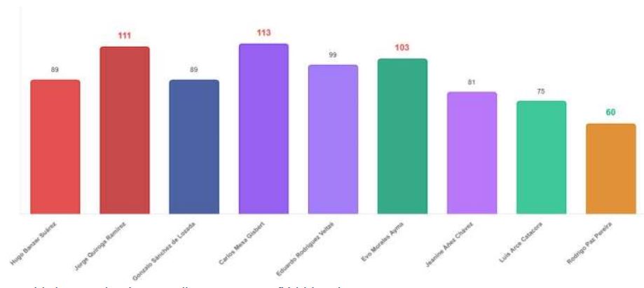 Total de decretos en los primeros 100 días. Fuente: Gaceta Oficial del Estado.