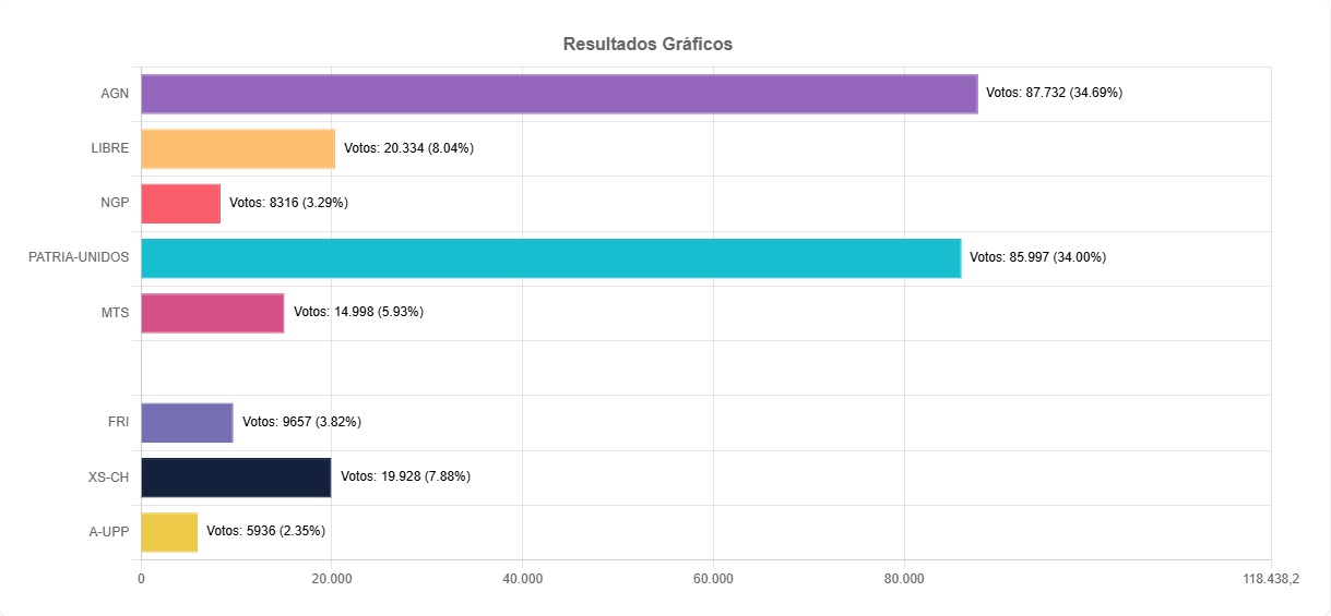 El cómputo de actas finalizó en el departamento de Chuquisaca.