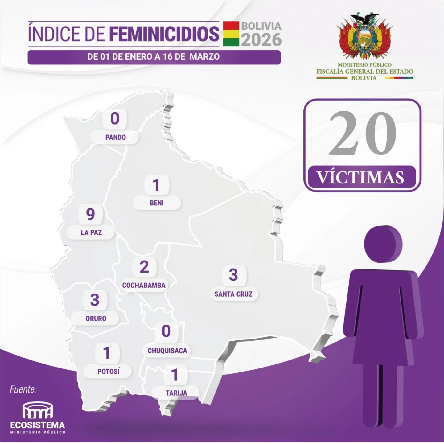 Feminicidios en Bolivia. Foto: Fiscalía General del Estado.