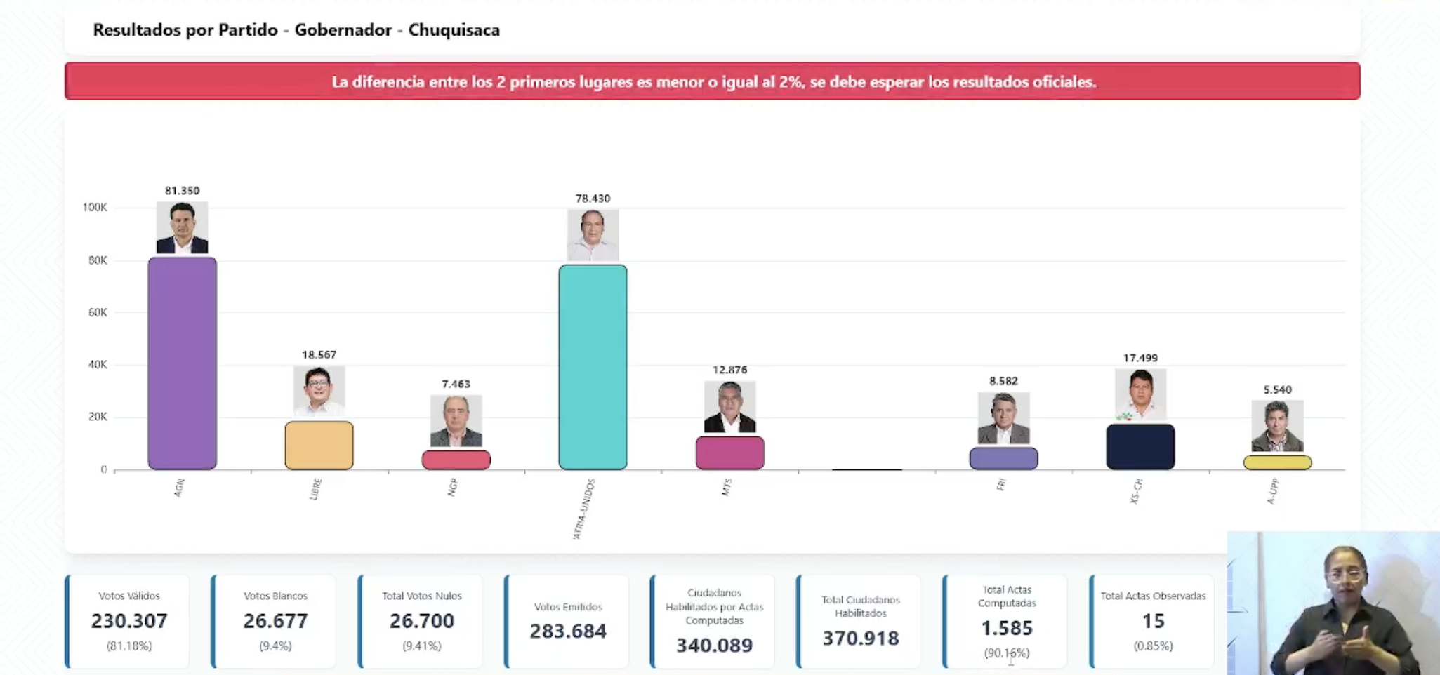 Datos de los votos en el Sirepre para la Gobernación de Chuquisaca. Foto: Captura Sirepre.