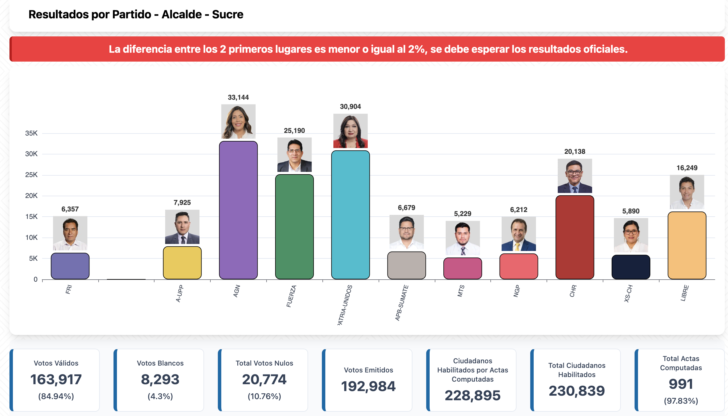 Resultados preliminares de votación para la Alcaldía de Sucre. Foto: Captura Sirepre.