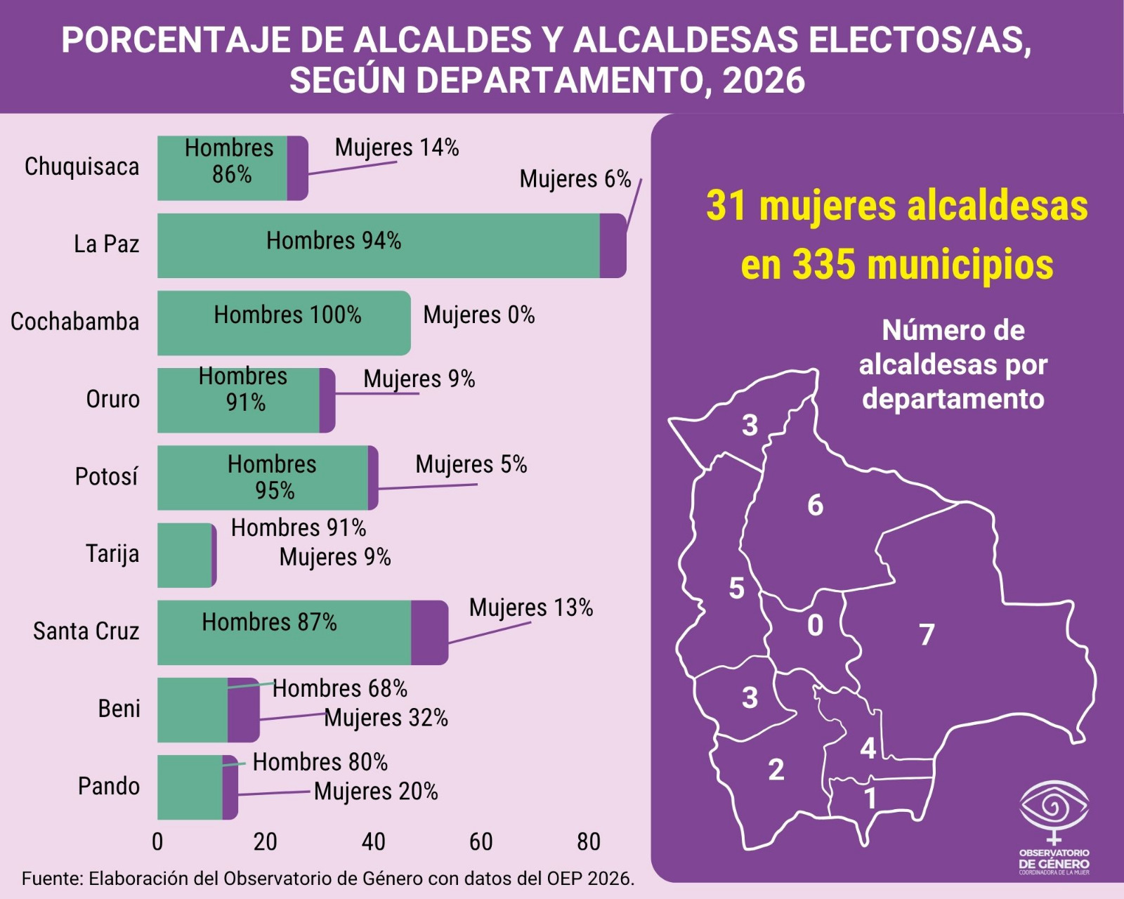 Datos de la participación de la mujer en las elecciones subnacionales 2026 en Bolivia. Foto: Observatorio de Género.