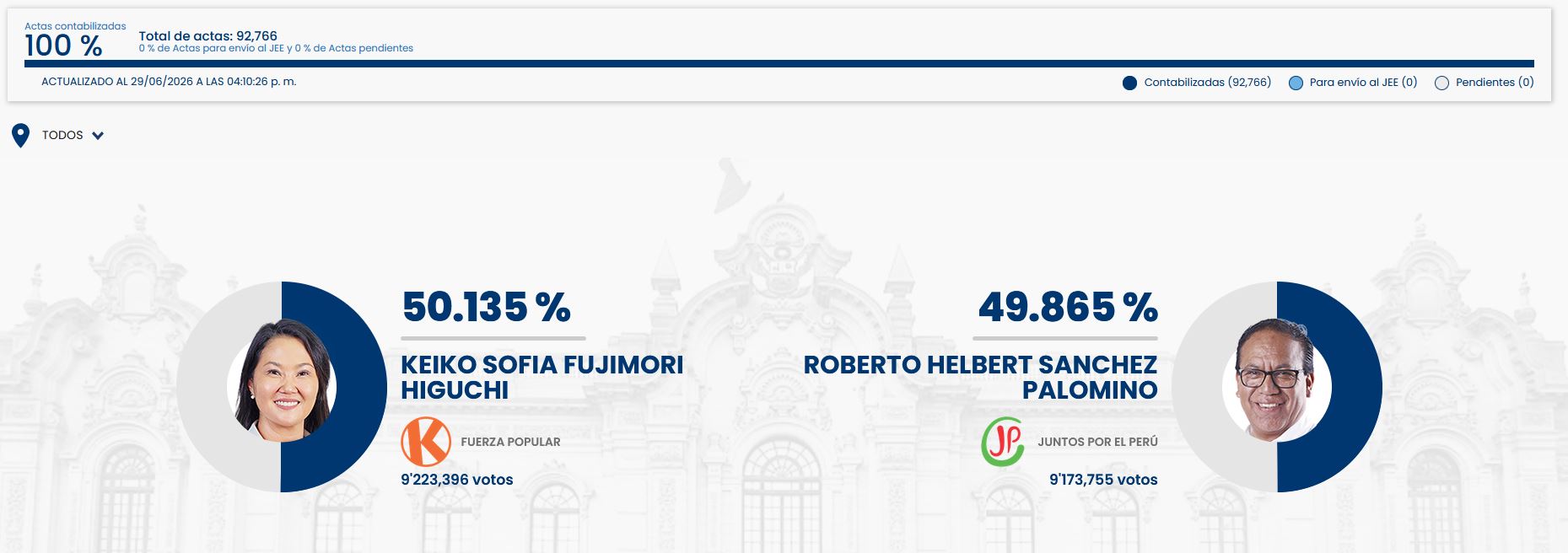 Los resultados de la Oficina Nacional de Procesos Electorales (ONPE).