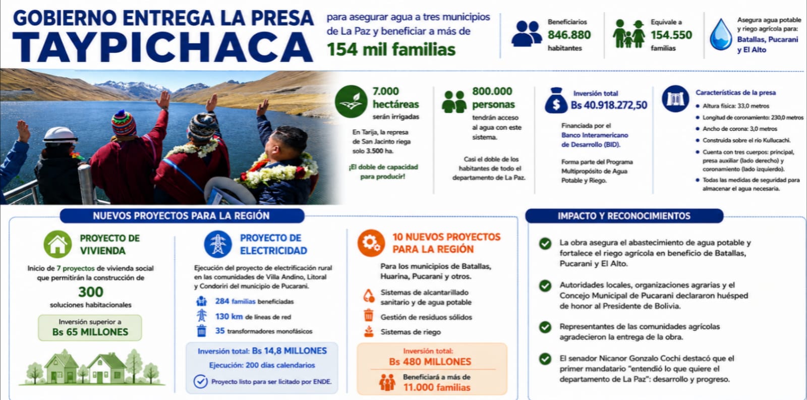 Infografía: Con datos oficiales e IA.