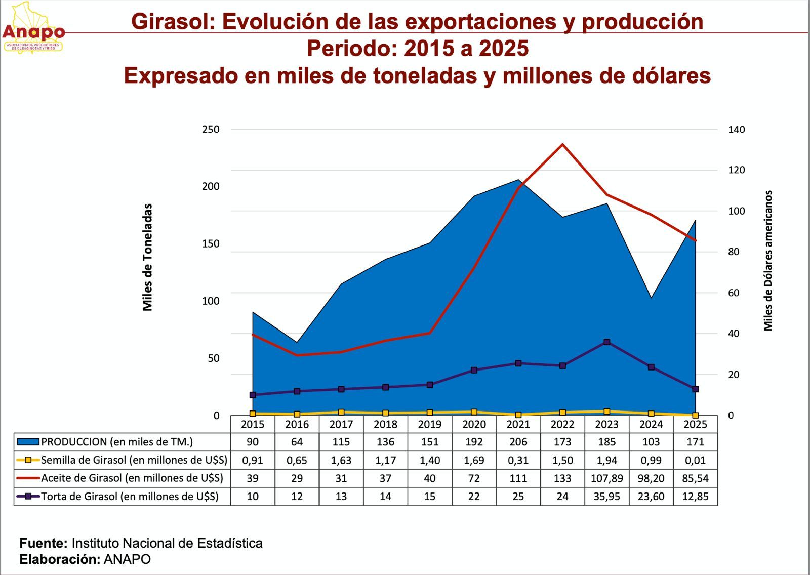 El girasol boliviano acumula cerca de 2.000 millones de dólares en exportaciones desde el año 2000, con un promedio reciente cercano a 100 millones de dólares anuales.