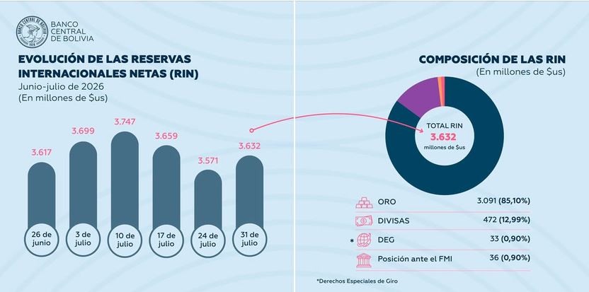 Gráfica publicada por el Banco Central de Bolivia (BCB).