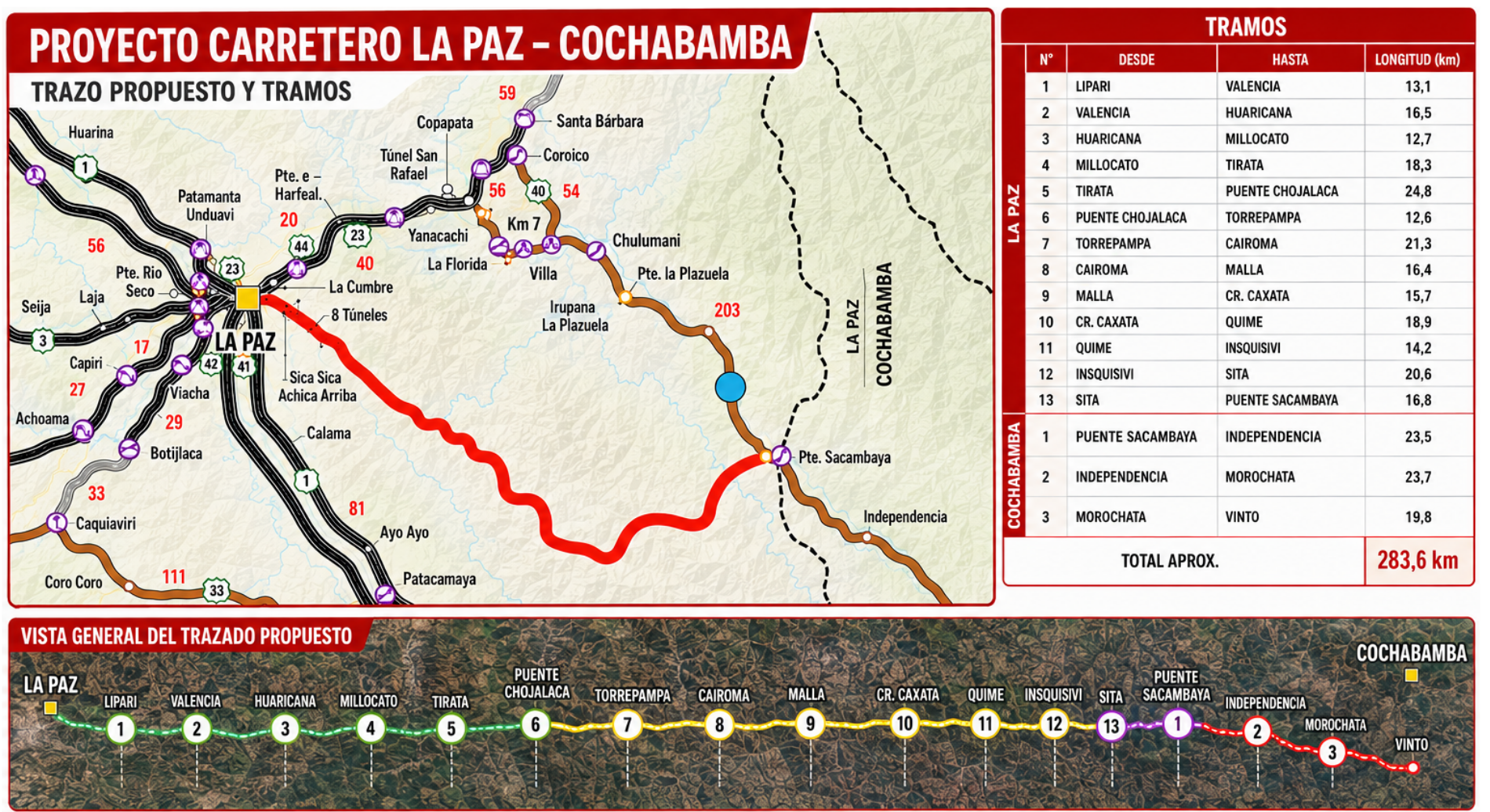 Mediante ley se declaró prioridad nacional la construcción de la nueva vía La Paz – Cochabamba. Foto: MOPSV.